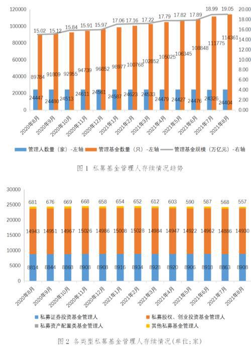 私募基金管理人登記及產(chǎn)品備案月報 中止6家登記申請，注銷93家機構(gòu)