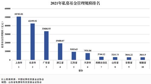 山東私募基金業(yè)穩(wěn)健前行 管理規(guī)模位列全國(guó)第八，行業(yè)呈現(xiàn)高質(zhì)量發(fā)展態(tài)勢(shì)
